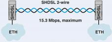 Preview: Phoenix Contact TC EXTENDER 2001 ETH-2S Ethernet-Extender, 2 SHDSL-Ports, 30 MBit/s, 20 km (2702409)