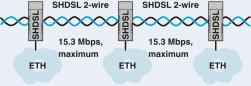 Preview: Phoenix Contact TC EXTENDER 2001 ETH-2S Ethernet-Extender, 2 SHDSL-Ports, 30 MBit/s, 20 km (2702409)