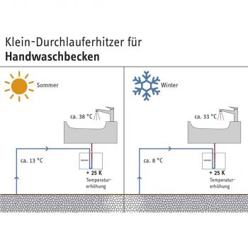 STIEBEL ELTRON DHM 3 Mini-Durchlauferhitzer fürs Handwaschbecken, hydraulisch gesteuert, EEK: A, 3,5kW, steckerfertig 230 v, druckfest und drucklos (220813)