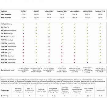 Eurom Independ 800 Benzinaggregat, 0,9kW, 2,1L Tankinhalt (441703)