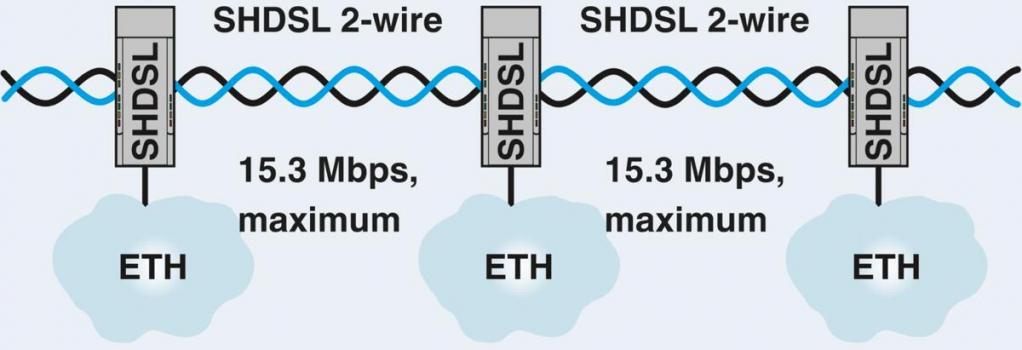 Phoenix Contact TC EXTENDER 2001 ETH-2S Ethernet-Extender, 2 SHDSL-Ports, 30 MBit/s, 20 km (2702409)