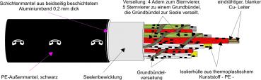 Kabel & Leitungen A-2Y(L)2Y 4X2X0,6 Fernsprech-Außenkabel T500 (Menge: 500 m je Bestelleinheit)