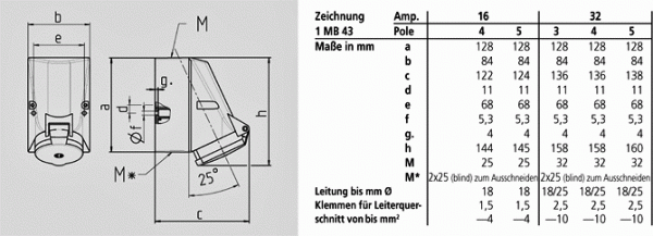 Mennekes (420) Wandsteckdose mit TwinCONTACT