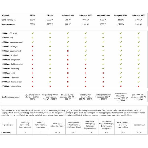 Eurom Independ 800 Benzinaggregat, 0,9kW, 2,1L Tankinhalt (441703)