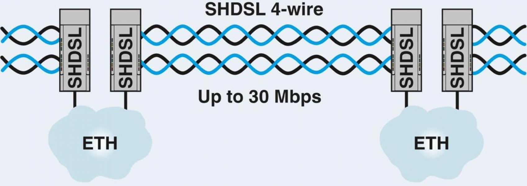 Phoenix Contact TC EXTENDER 2001 ETH-2S Ethernet-Extender, 2 SHDSL-Ports, 30 MBit/s, 20 km (2702409)