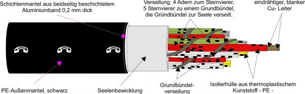 ARDEBO.de - A-2Y(L)2Y 4X2X0,6 Fernsprech-Außenkabel T500