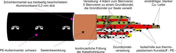 Kabel & Leitungen A-2YF(L)2Y 4X2X0,8 Fernsprech-Außenkabel T500 (Menge: 500 m je Bestelleinheit)